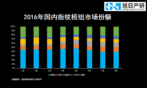 旭日產(chǎn)研李春麗：指紋支付開創(chuàng)移動支付新時代