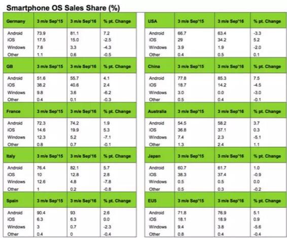 Android手機(jī)全球份額還在漲 華為在歐洲兩國(guó)趕上了三星