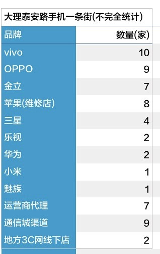 OPPO、vivo為何擊敗華為小米？去三線“手機一條街”看看！