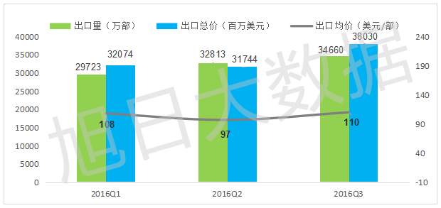 2016年Q3中國手機出口跟蹤報告