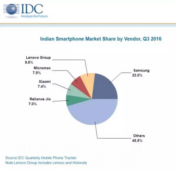 在印度崛起的中國手機廠商：聯(lián)想份額第二 小米進前五