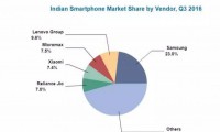 在印度崛起的中國手機廠商：聯(lián)想份額第二 小米進前五