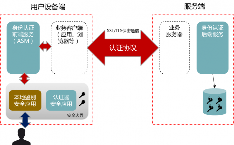 創(chuàng)新身份認證技術(shù) 保障互聯(lián)網(wǎng)金融安全