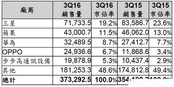 Gartner:Q3中國智能手機品牌表現(xiàn)笑傲全球