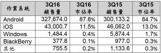 Gartner:Q3中國智能手機品牌表現(xiàn)笑傲全球