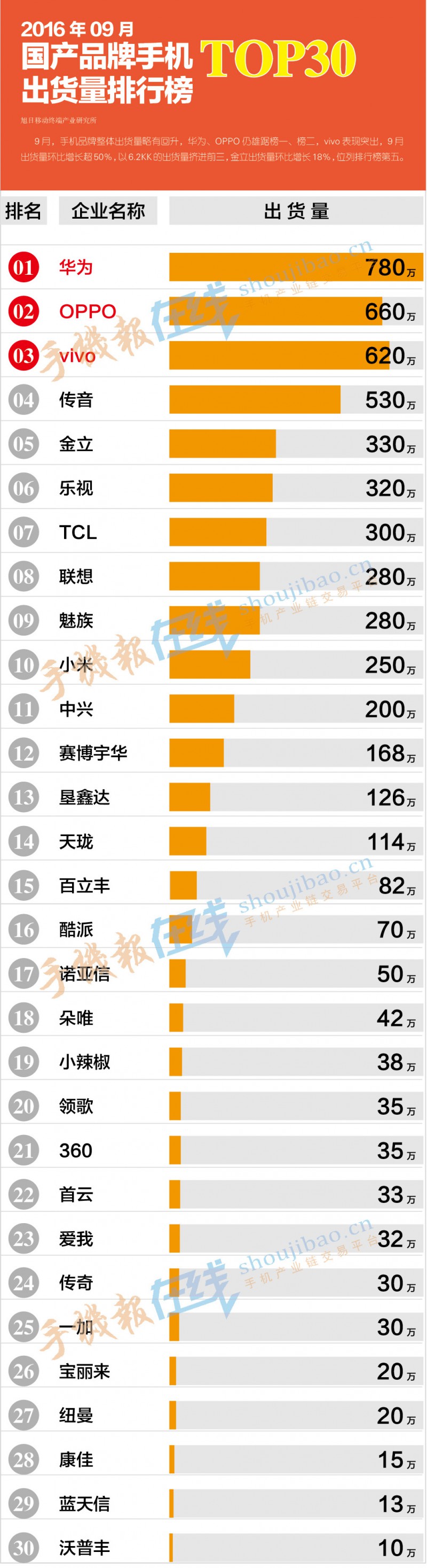 2016年9月品牌手機出貨量排行榜