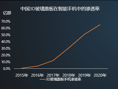 2018年市場容量超百億  3D曲面玻璃或掀手機行業(yè)洗牌
