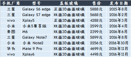 2018年市場容量超百億  3D曲面玻璃或掀手機行業(yè)洗牌