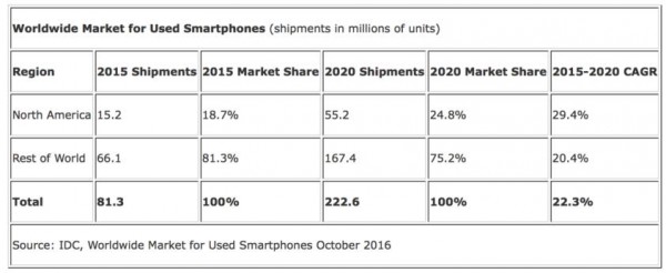 二手智能機逐漸被接受 2020年市場規(guī)?？蛇_300億美元