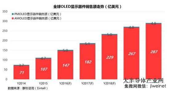 全球OLED顯示器件及產(chǎn)線投資情況分析