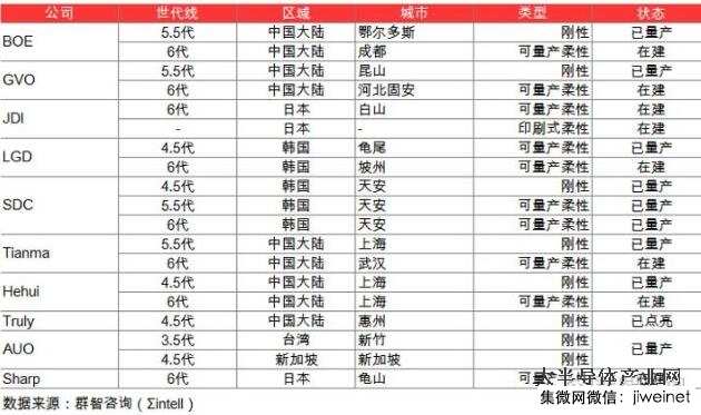 全球OLED顯示器件及產(chǎn)線投資情況分析