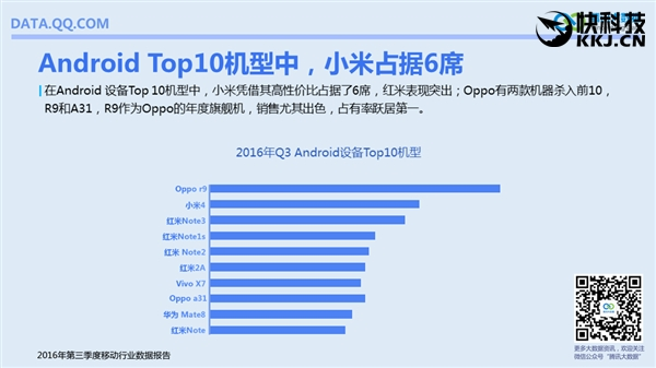 國內(nèi)手機(jī)最流行報(bào)告：安卓TOP10小米獨(dú)占六席