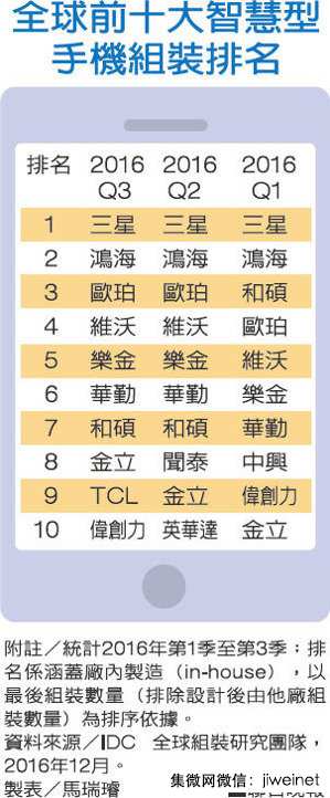 全球十大智能機(jī)組裝廠排名