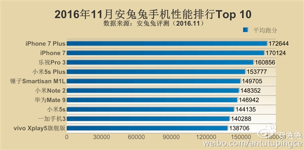 安兔兔11月手機(jī)性能TOP10