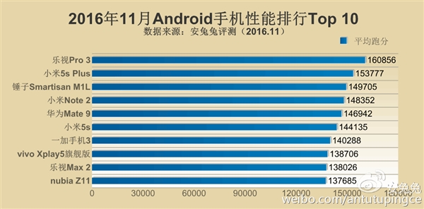 安兔兔11月手機(jī)性能TOP10