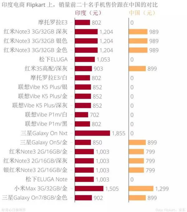 手機(jī)品牌都說(shuō)印度是下一個(gè)中國(guó),我們用事實(shí)告訴你印度市場(chǎng)是怎么回事