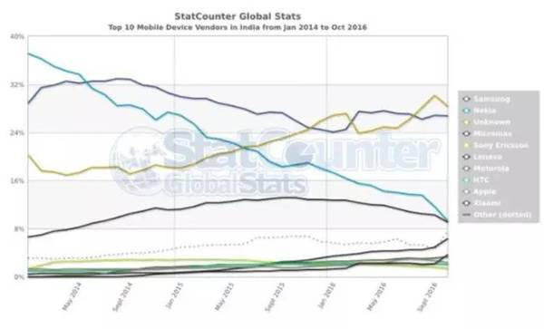 手機(jī)品牌都說(shuō)印度是下一個(gè)中國(guó),我們用事實(shí)告訴你印度市場(chǎng)是怎么回事