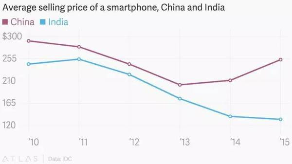 手機(jī)品牌都說(shuō)印度是下一個(gè)中國(guó),我們用事實(shí)告訴你印度市場(chǎng)是怎么回事