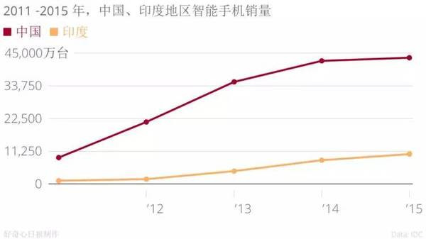 手機(jī)品牌都說(shuō)印度是下一個(gè)中國(guó),我們用事實(shí)告訴你印度市場(chǎng)是怎么回事