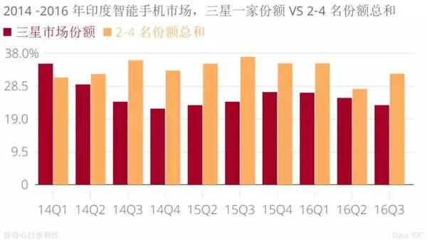 手機(jī)品牌都說(shuō)印度是下一個(gè)中國(guó),我們用事實(shí)告訴你印度市場(chǎng)是怎么回事