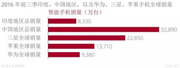 手機(jī)品牌都說(shuō)印度是下一個(gè)中國(guó),我們用事實(shí)告訴你印度市場(chǎng)是怎么回事