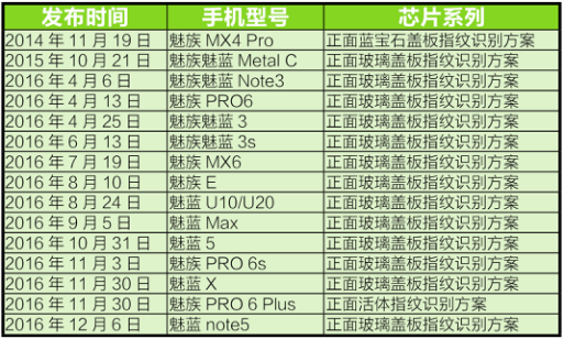 魅族收官之作“魅藍(lán)Note5” 堅(jiān)守玻璃蓋板市場(chǎng)