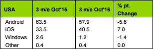 美國(guó)Q3最暢銷智能機(jī)排名：iPhone 7/7 Plus霸榜