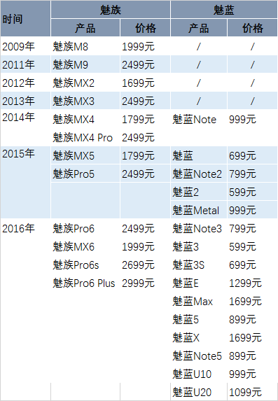 魅族長大了，魅族手機(jī)卻變成了魅藍(lán)