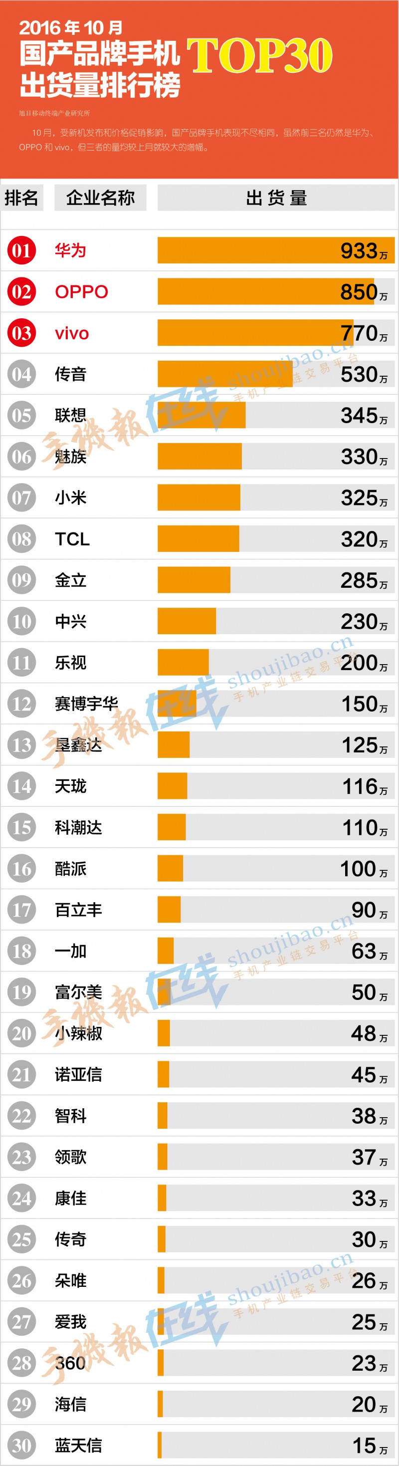 2016年10月國(guó)產(chǎn)品牌手機(jī)出貨量排行榜