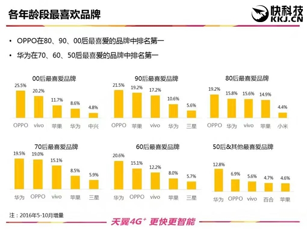 70/80/90后最愛的手機(jī)品牌出爐：華為、OPPO霸榜