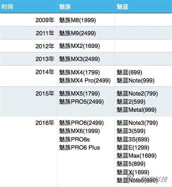 小米/魅族今年發(fā)布多少手機？