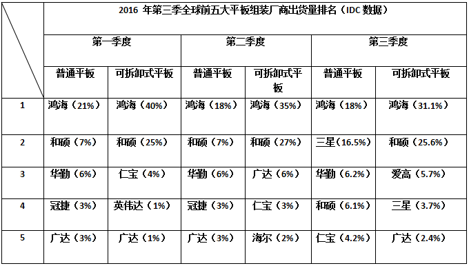 手機配件缺貨蔓延至平板ODM廠 華勤前三季出貨量穩(wěn)坐全球第三