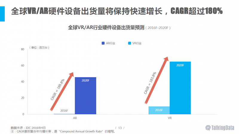 VR/AR行業(yè)報告：五年后市場規(guī)模將達千億美元