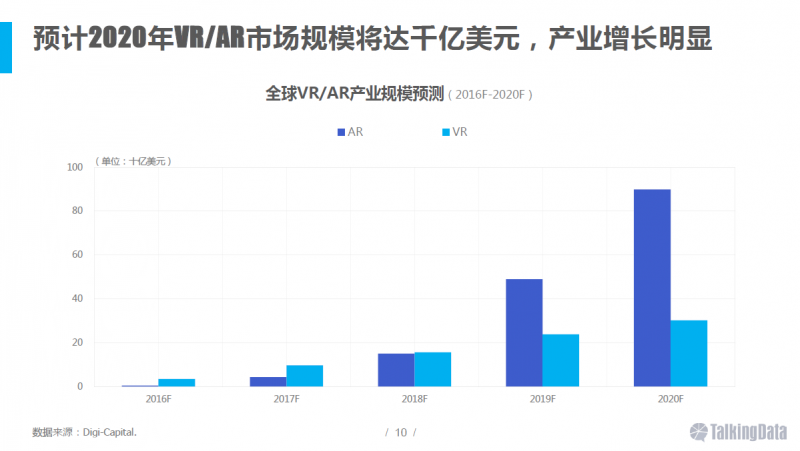 VR/AR行業(yè)報告：五年后市場規(guī)模將達千億美元