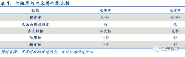 觸控全產業(yè)鏈技術詳解與市場分析