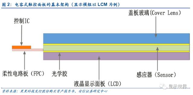 觸控全產業(yè)鏈技術詳解與市場分析