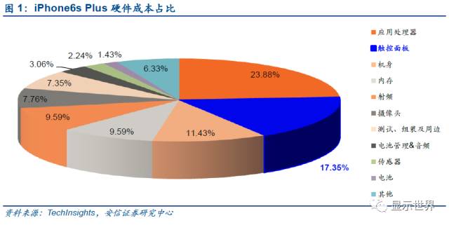 觸控全產業(yè)鏈技術詳解與市場分析