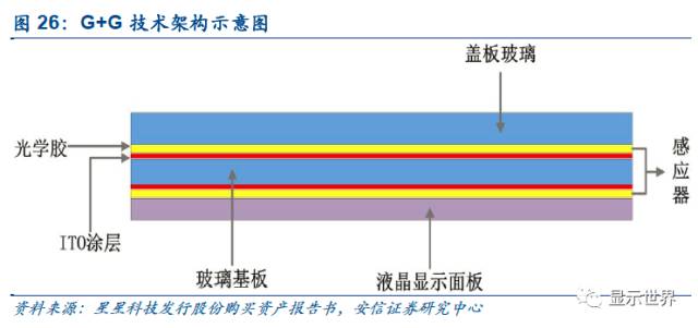 觸控全產業(yè)鏈技術詳解與市場分析