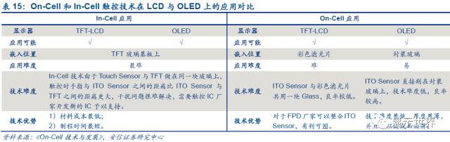 觸控全產業(yè)鏈技術詳解與市場分析