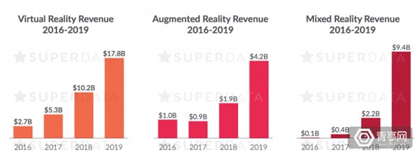報(bào)告：VR業(yè)2016年總產(chǎn)值27億美元 谷歌Cardboard出貨量排第一