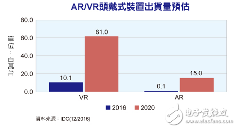 2017年VR/AR將會(huì)成為新的趨勢(shì)