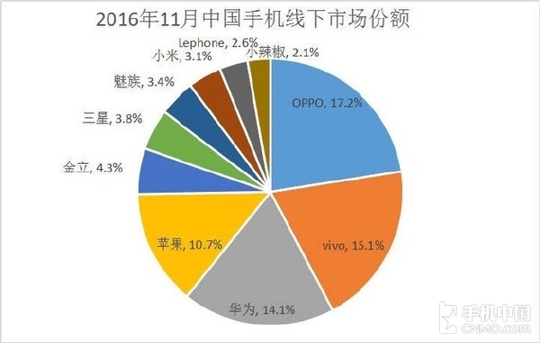 11月手機線下份額