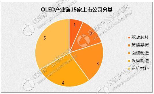 2017年中國(guó)OLED產(chǎn)業(yè)市場(chǎng)發(fā)展前景預(yù)測(cè)分析