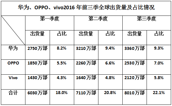 華為OPPO/vivo明年出貨超過5億部 占全球總量33%？