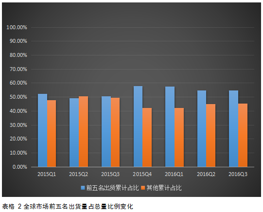 2017年國內(nèi)智能手機(jī)市場格局預(yù)測：“杠鈴形”趨勢越發(fā)嚴(yán)重