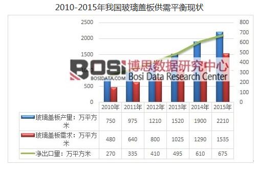 中國3D玻璃市場發(fā)展現(xiàn)狀及玻璃蓋板供需分析