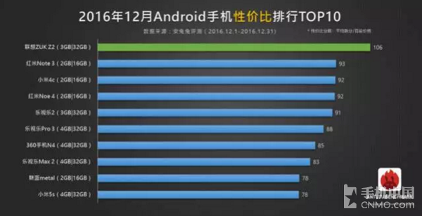 2016年12月安卓手機性價比榜單