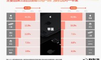 2016年度手機報告：iPhone繼續(xù)領(lǐng)跑 雙攝/雙曲屏成新動向