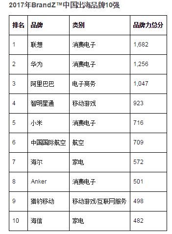 中國出海品牌30強：聯(lián)想、華為、阿里巴巴、小米