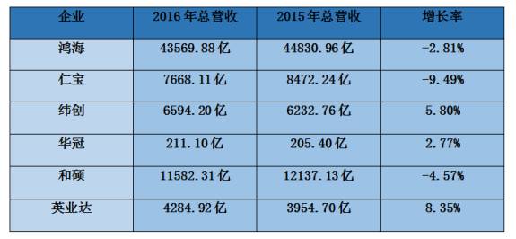 2016年臺(tái)灣手機(jī)/代工/ODM/供應(yīng)鏈全年?duì)I收狀況